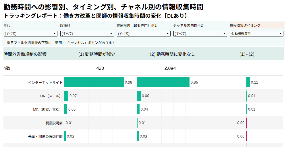 トラッキングレポート：働き方改革と医師の情報収集時間の変化【DLあり】